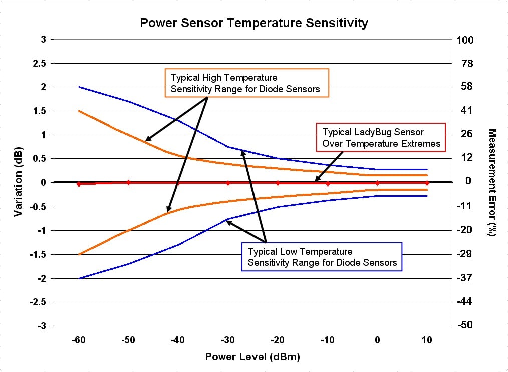 Temperature-sensitivity-LadyBug-USB-sensor-versus-classic-diode-sensors