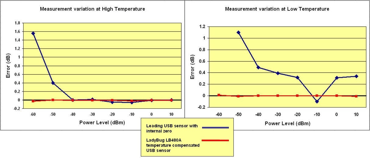 Temperature-sensitivity